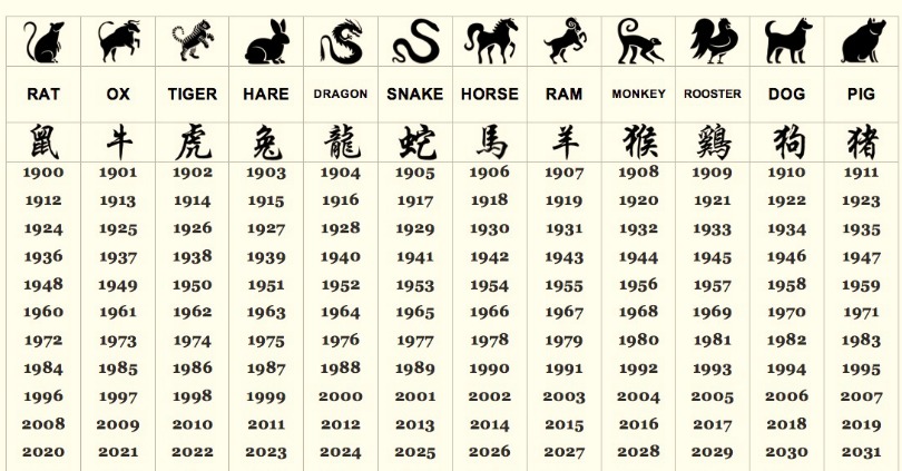 Chinese zodiac 1996 Rat Chinese
