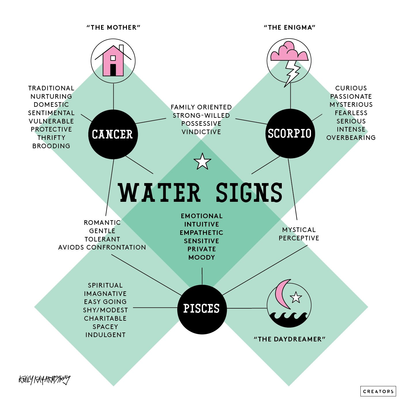 Quels zodiaques sont des signes d'eau?