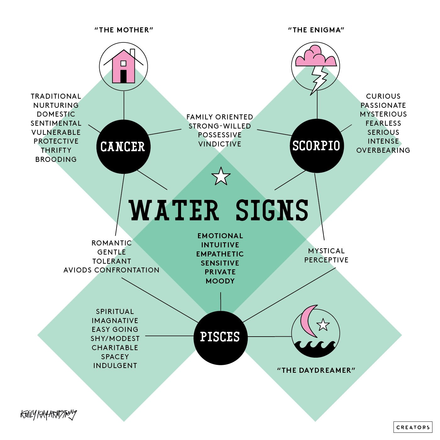 air water fire signs astrology